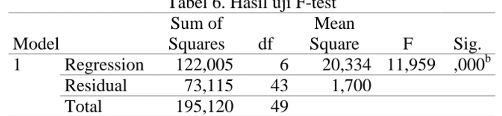 Tabel 6. Hasil uji F-test  Model  Sum of  Squares  df  Mean  Square  F  Sig.  1  Regression  122,005  6  20,334  11,959  ,000 b Residual  73,115  43  1,700   Total  195,120  49  