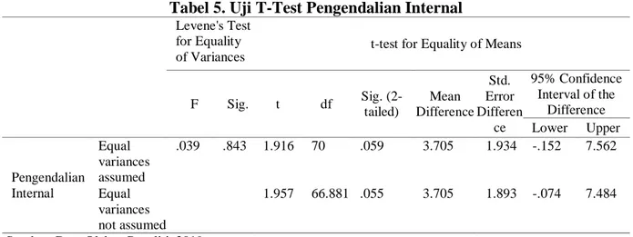 Tabel 5. Uji T-Test Pengendalian Internal  Levene's Test 
