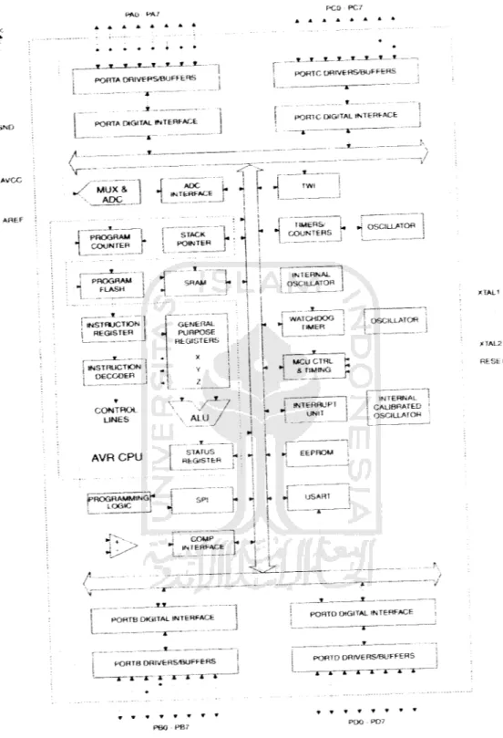 Gambar 2.1. Arsitekture AVR ATmega32