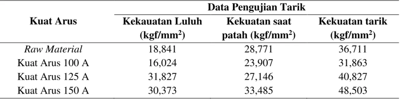 Tabel 1 Rata-rata Hasil pengujian tarik pada pengelasan baja  Karbon rendah dengan variasi kuat arus  pengelasan 