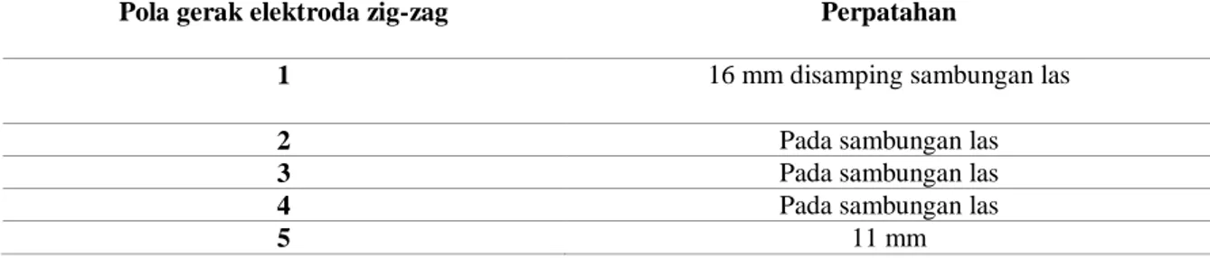 Tabel 5.8 Posisi Perpatahan Spesimen Pengujian Tarik dari Hasil Pengelasan Baja ST 37 dengan Las SMAW dengan Pola Gerak  Elektroda Zig-zag 