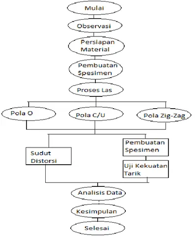 Diagram Alir Penelitian 