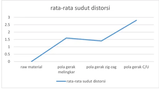 Gambar 5.2 Rata-rata Sudut Distorsi dengan Variasi Pola Gerak Elektroda 