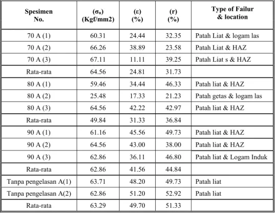 Tabel 1. Hasil pengujiam tarik spesimen pengelasan stainless steel AISI 304 dan tanpa pengelasan Spesimen No