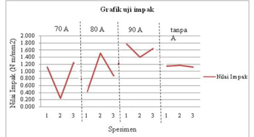 Gambar 6. Grafik pengujian impak spesimen dengan arus 70A, 80A, 90A, dan tanpa pengelasan