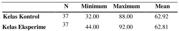 Tabel 1. Analisis Data  Pretest Kemampuan Awal Siswa     N  Minimum    Maximum          Mean