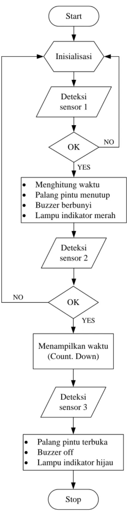 Gambar 6. Flowchart Sistem Pengaman Perlintasan Kereta 
