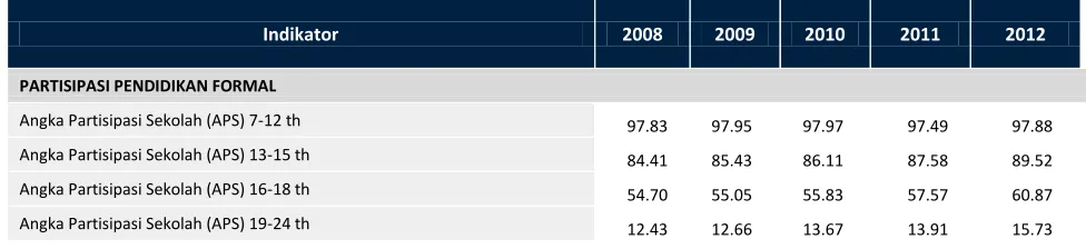 Tabel 1. Indikator Pendidikan 2008-2009 