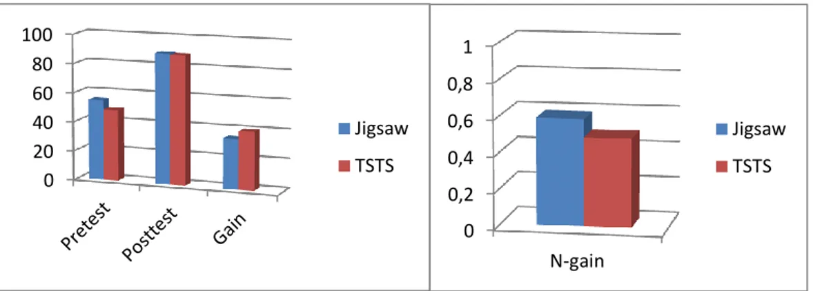 Gambar 4.2 Diagram perbandingan nilai rata-rata pretest, posttestt, Gain dan  N-Gain tes hasil belajar afektif 