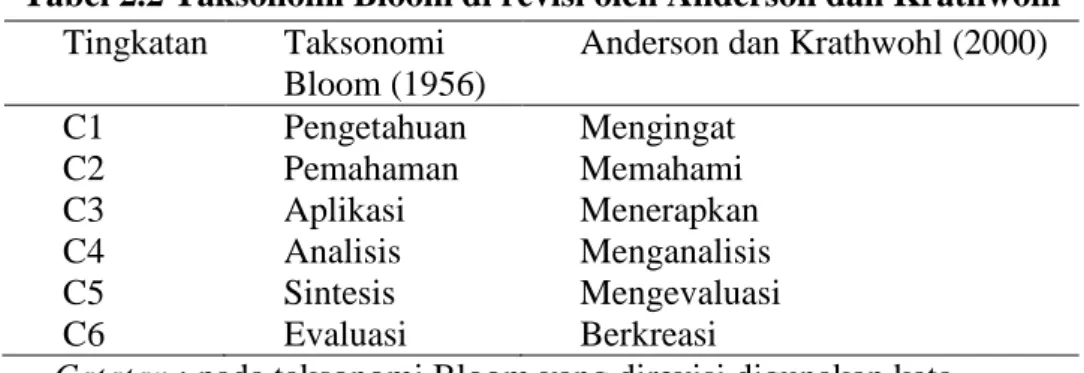 Tabel 2.2 Taksonomi Bloom di revisi oleh Anderson dan Krathwohl  Tingkatan  Taksonomi 