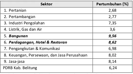 Tabel 1.1 Pertumbuhan Ekonomi Per Sektor Kab. Belitung Tahun 2011 