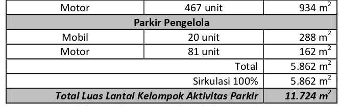 Tabel 6.6 Total Luas Lantai Kelompok Aktivitas Parkir 