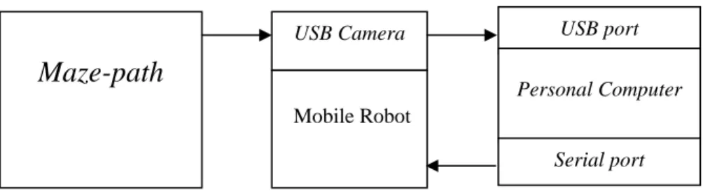 Gambar 1. Blok Diagram Sistem 