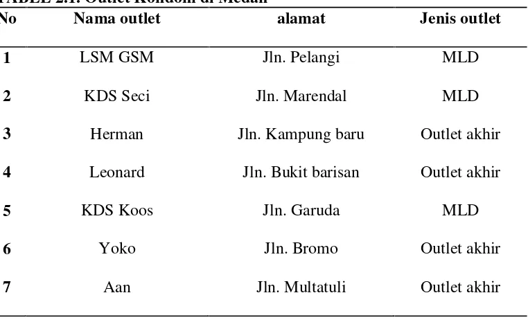 TABEL 2.1. Outlet Kondom di Medan