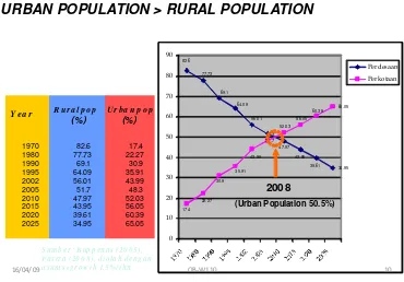 Figure 1 : Urban vs Rural Population trend. Source: Dirjen Penataan Ruang, Departemen Pekerjaan Umum 