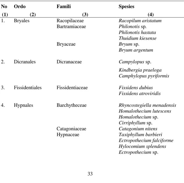 Tabel 4.1. Jenis Lumut yang Ditemukan di Stasiun Penelitian Soraya Kawasan        Ekosistem Leuser  