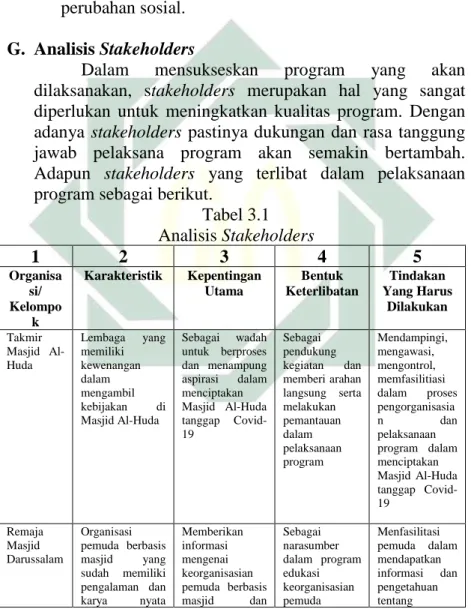 Tabel 3.1  Analisis Stakeholders  1  2  3  4  5  Organisa si/  Kelompo k  Karakteristik  Kepentingan Utama  Bentuk  Keterlibatan  Tindakan  Yang Harus Dilakukan  Takmir  Masjid   Al-Huda  Lembaga  yang memiliki kewenangan  dalam  mengambil  kebijakan  di  