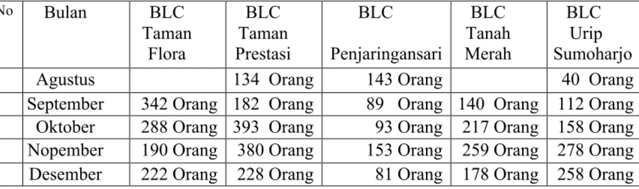 Tabel 3.1 Pengunjung BLC Tahun 2012 (Agustus-Desember) 