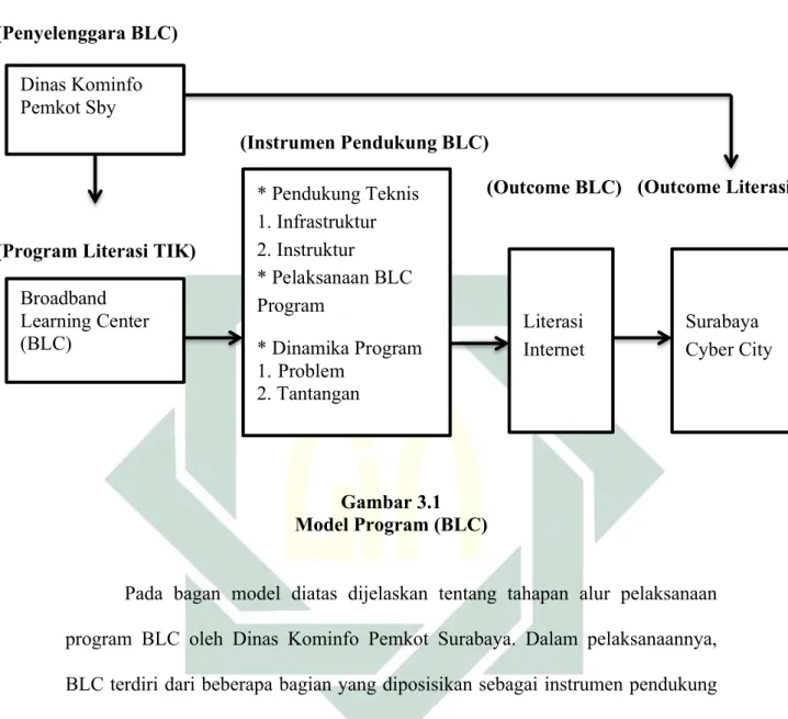 Gambar 3.1  Model Program (BLC) 