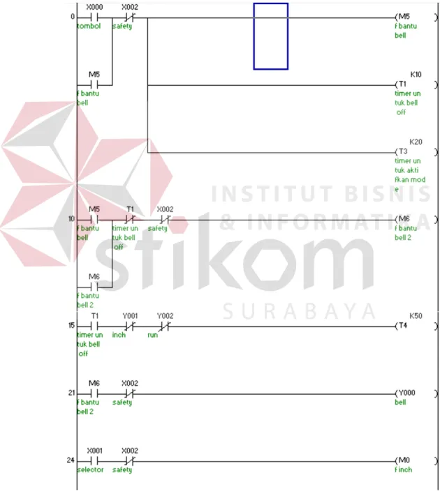 Gambar 4. 6 Contact dan Coil pada GX Developer