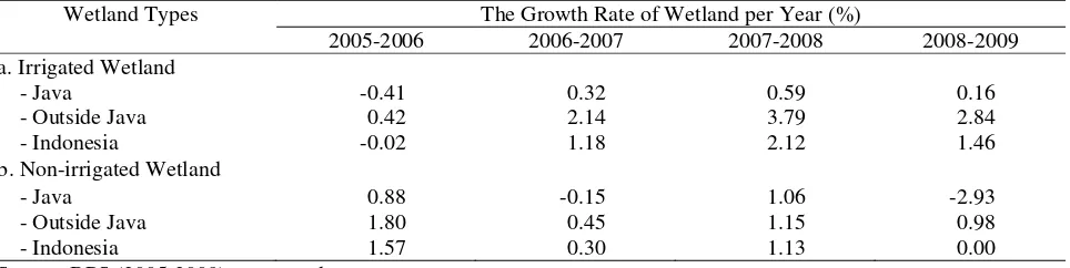 Table 1  The growth rate of wetland in Java and outside Java, 2005-2009 (%) 