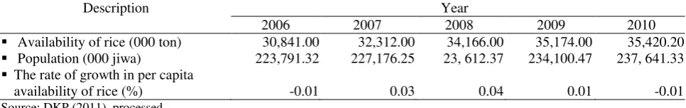 Table 2  The rate of growth in per capita availability of rice, 2006-2010 