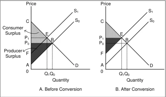 Fig. 1:  Determination of locational rent function according to Von Thunen Model. 