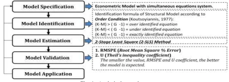 Fig. 4:  Analytical procedures. 