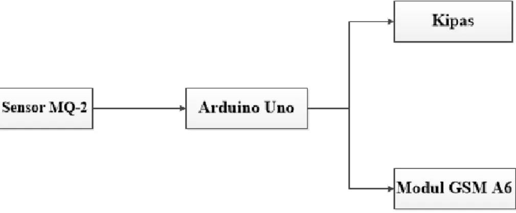 Gambar 1. Diagram Blok Penelitian 