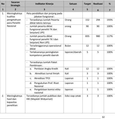 Tabel 12. Target dan Capaian Kinerja Pusbindiklat Peneliti - LIPI