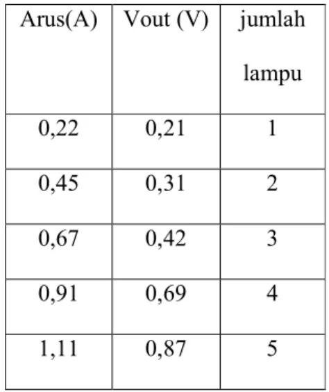 Tabel  berikut  adalah  hasil  pengukuran  arus  dan  tegangan  keluaran  sensor,  dari  data  tersebut  dapat  dicari   karakteristik  sensor  dan  konstanta  kalibrasinya