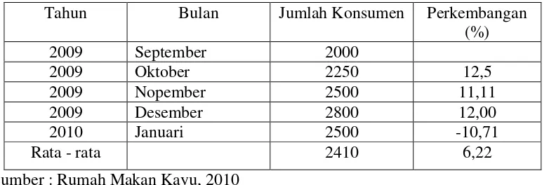 Tabel 2. Konsumen Rumah Makan Kayu, September 2009 – Januari 2010 