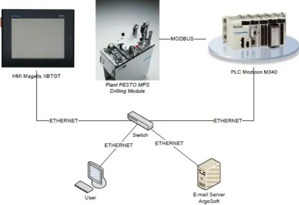 Gambar 1. Konfigurasi Sistem Pelaporan Berbasiskan E-Mail Menggunakan PLC dan HMI 