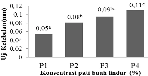 Gambar    3.  Nilai  rata-rata    ketebalan  bioplastik dari pati buah lindur  Hasil analisis keragaman  menunjukan  bahwa,  penambahan  konsentrasi  pati  buah  lindur  (Bruguiera  gymnorrizha)  dalam  pembuatan  bioplastik  berpengaruh  nyata  pada  tara