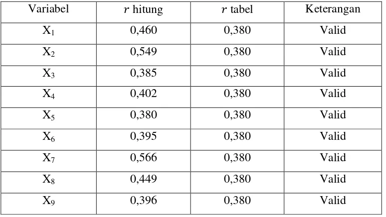 Tabel 4.5  Hasil Uji Validitas 