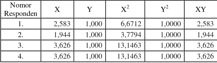 Tabel 4.7 Perhitungan Korelasi Variabel X1 dan X2 