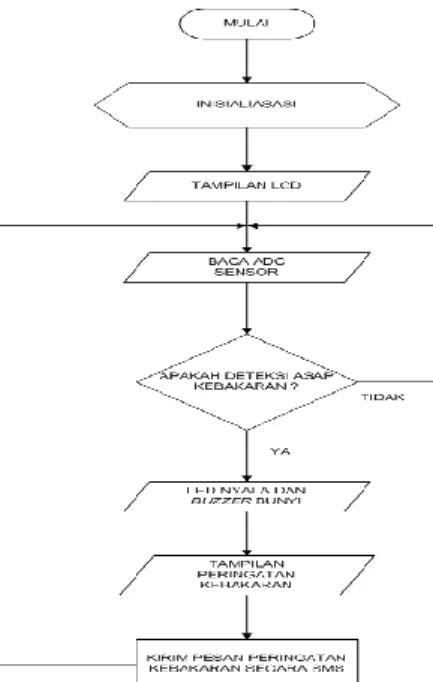 Gambar 2. Diagram Alir Program Transmitter  Pada  gambar  3.7  menunjukkan  perancangan  diagram  alir  dari  program  bagian  transmitter