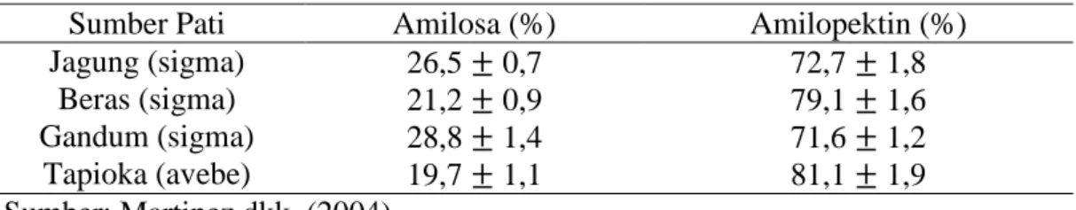 Tabel 1. Rasio antara Amilosa dan Amilopektin di Dalam Berbagai Macam   Pati 