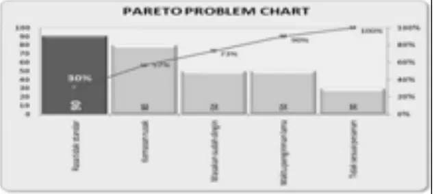 Gambar 2.3 Contoh Diagram Pareto (Wildan, 2010). commit to user 