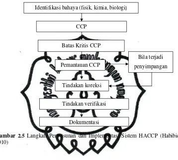 Gambar 2.5 Langkah Penyusunan dan Implementasi Sistem HACCP (Habibie, 