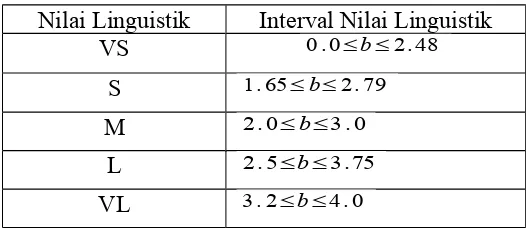 Tabel III-2 Interval nilai linguistik variabel Shape