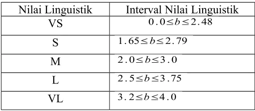 Tabel III-2 Interval nilai linguistik variabel Shape