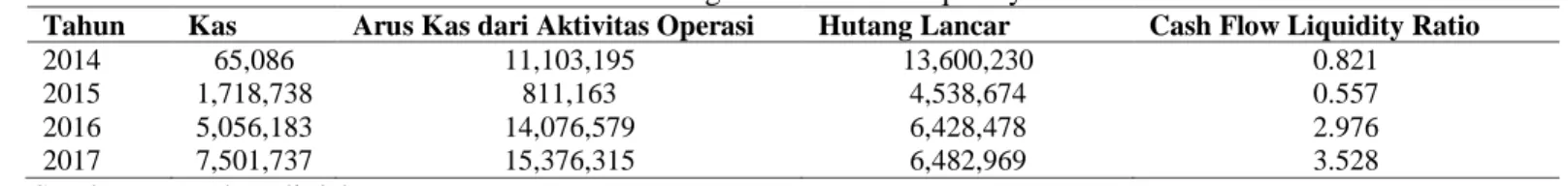 Tabel 4. Perhitungan Cash Flow Liquidity Ratio 