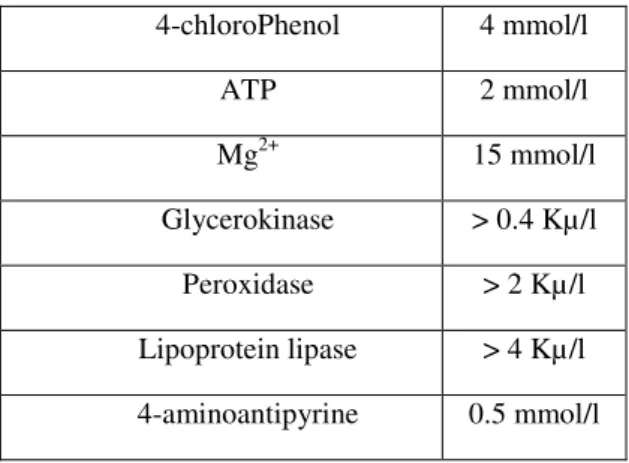 Table 7: Reagents  4-chloroPhenol  4 mmol/l  ATP  2 mmol/l  Mg 2+ 15 mmol/l  Glycerokinase  &gt; 0.4 Kµ/l  Peroxidase  &gt; 2 Kµ/l  Lipoprotein lipase  &gt; 4 Kµ/l  4-aminoantipyrine  0.5 mmol/l 
