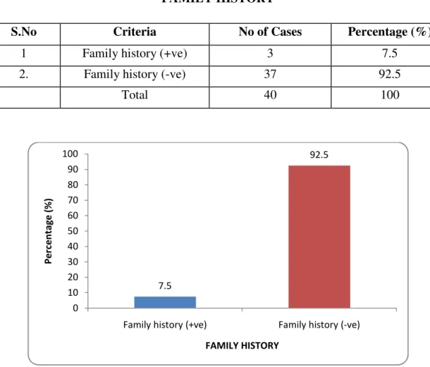 Table :2  FAMILY HISTORY 