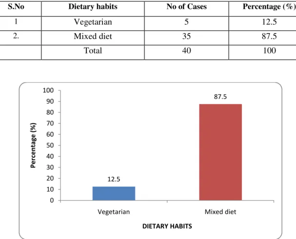 Table :9  DIETARY HABITS 