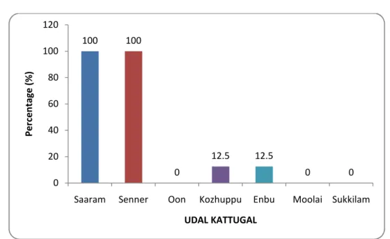 TABLE SHOWING THE CONDITION  OF UDAL KATTUKAL