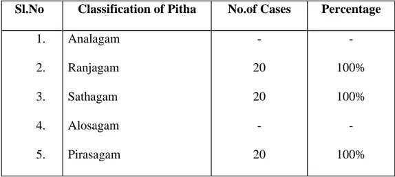 Table illustrating the derangement of Pitha 