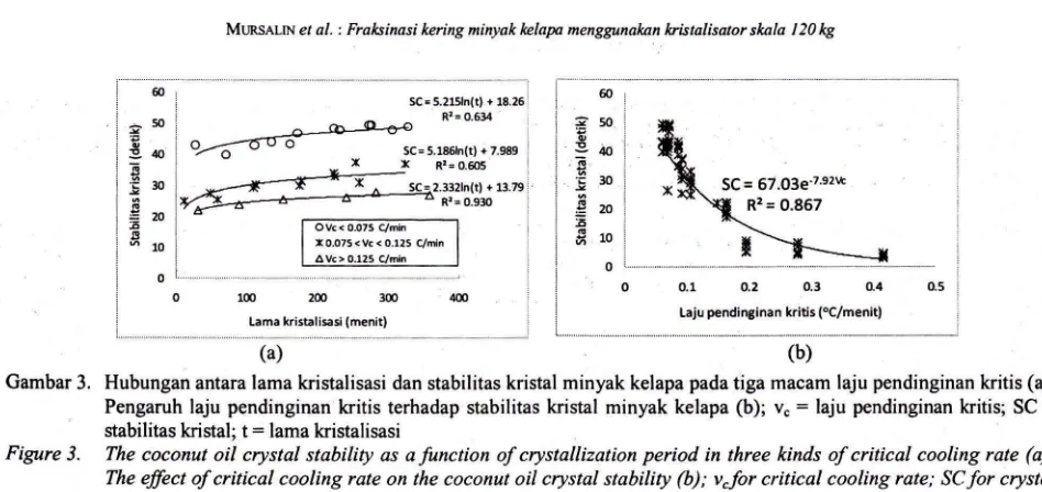 Gambar 3. Hubungan antara lama kristalisasi dan stabilitas kristal minyak kelapa pada tiga macam laju pendinginan kritis (a); 