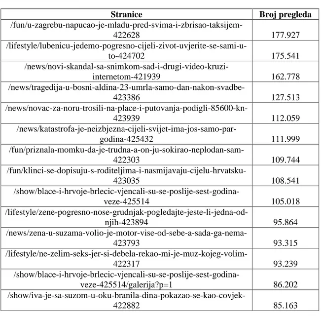 Tablica 6.2. Najčitaniji sadržaji 24sata putem mobilnih telefona 